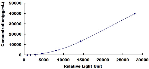 Typical Standard Curve for TF CLIA (Sandwich)