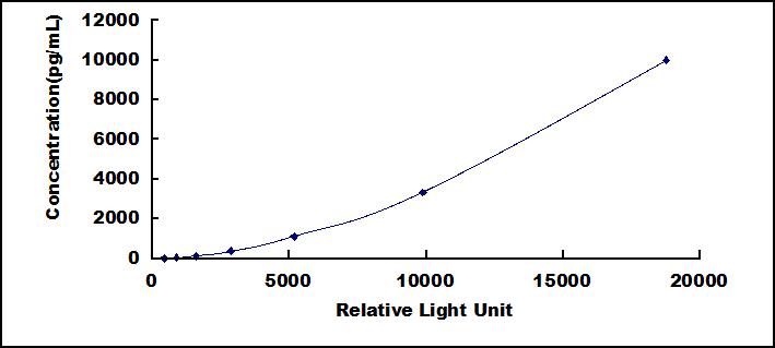 Typical Standard Curve for PSPH CLIA (Sandwich)
