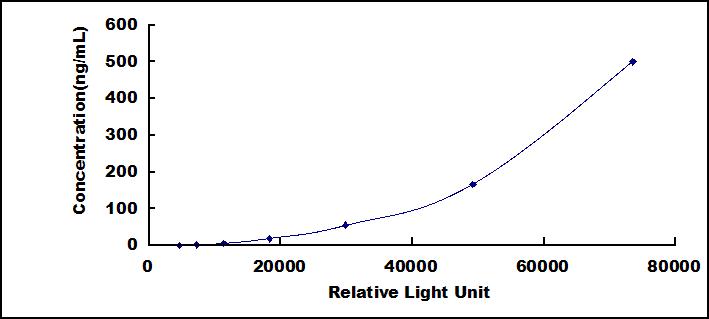 Typical Standard Curve for IDH1 CLIA (Sandwich)