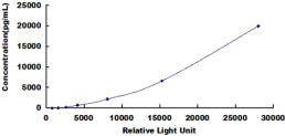 Typical Standard Curve for NBL1 CLIA (Sandwich)