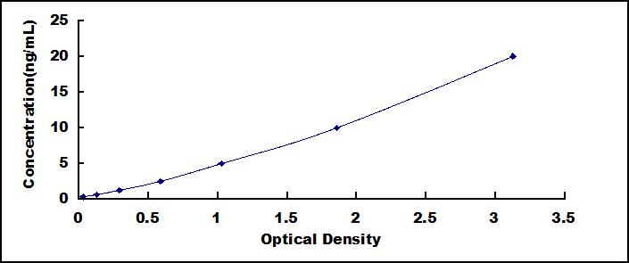 Typical Standard Curve for BMPR2 ELISA (Sandwich)