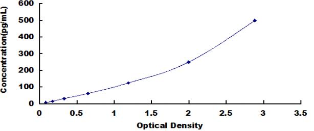 Typical Standard Curve for FASL ELISA (Sandwich)