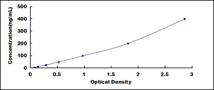 Typical Standard Curve for IgG1 ELISA (Sandwich)