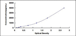 Typical Standard Curve for MMP10 ELISA (Sandwich)