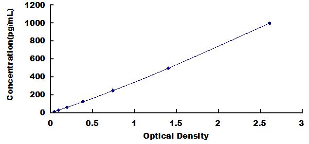 Typical Standard Curve for TNFa ELISA (Sandwich)