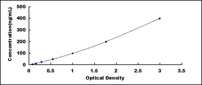 Typical Standard Curve for Ub ELISA (Sandwich)