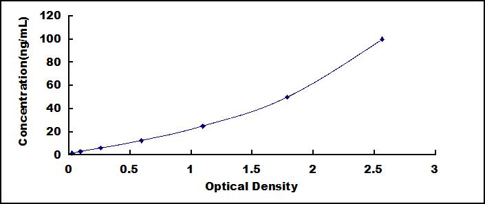 Typical Standard Curve for a1M ELISA (Sandwich)
