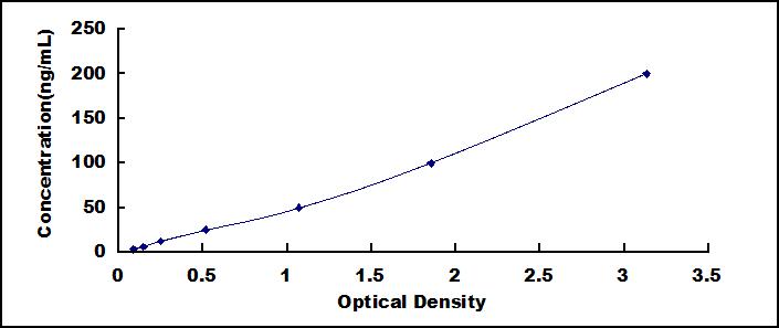 Typical Standard Curve for b2M ELISA (Sandwich)