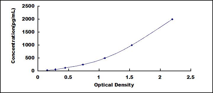 Typical Standard Curve for CK15 ELISA (Sandwich)