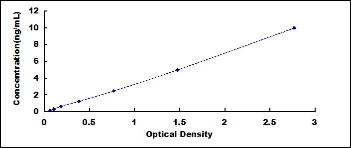 Typical Standard Curve for FE ELISA (Sandwich)