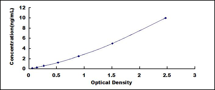 Typical Standard Curve for RAGE ELISA (Sandwich)