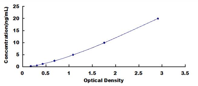 Typical Standard Curve for Smad1 ELISA (Sandwich)