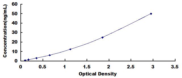 Typical Standard Curve for GSTa3 ELISA (Sandwich)