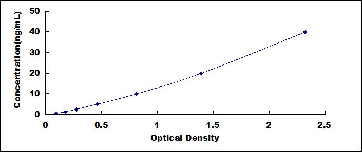 Typical Standard Curve for LTF ELISA (Sandwich)