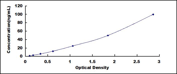 Typical Standard Curve for Hpt ELISA (Sandwich)