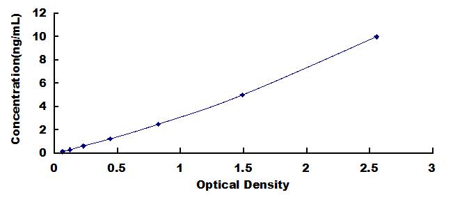 Typical Standard Curve for ENPEP ELISA (Sandwich)