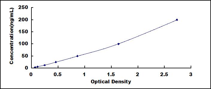 Typical Standard Curve for C3 ELISA (Sandwich)
