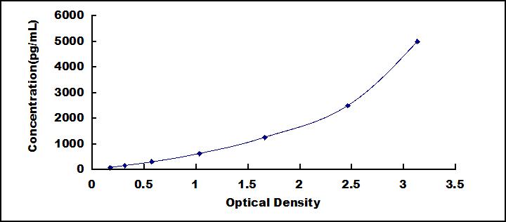 Typical Standard Curve for CCR2 ELISA (Sandwich)