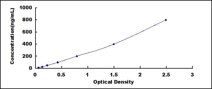 Typical Standard Curve for a2M ELISA (Sandwich)