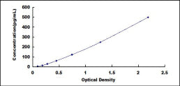 Typical Standard Curve for APAF1 ELISA (Sandwich)