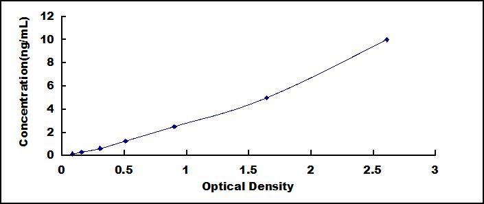 Typical Standard Curve for CLDN18 ELISA (Sandwich)