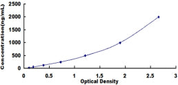 Typical Standard Curve for FGA ELISA (Sandwich)