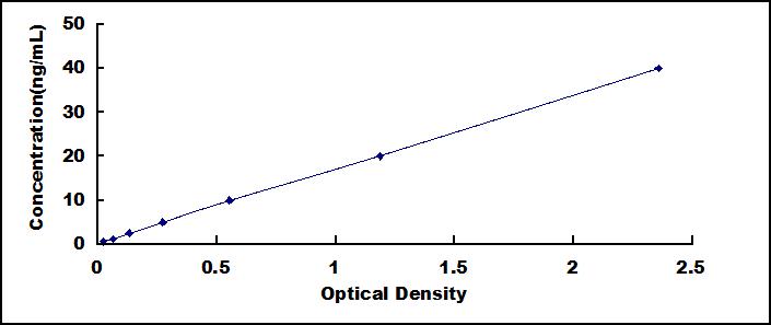 Typical Standard Curve for AST ELISA (Sandwich)