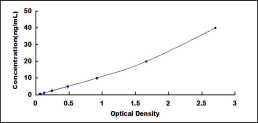 Typical Standard Curve for DAT ELISA (Sandwich)