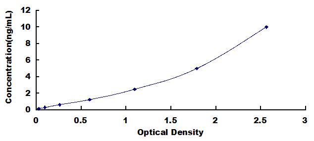Typical Standard Curve for LAG3 ELISA (Sandwich)