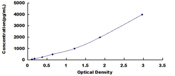 Typical Standard Curve for RNASE3 ELISA (Sandwich)