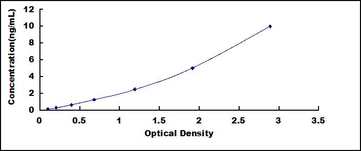 Typical Standard Curve for SIGLEC7 ELISA (Sandwich)