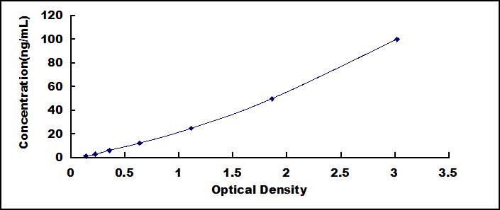 Typical Standard Curve for CYP17A1 ELISA (Sandwich)