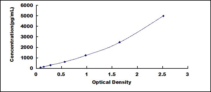 Typical Standard Curve for CK-BB ELISA (Sandwich)