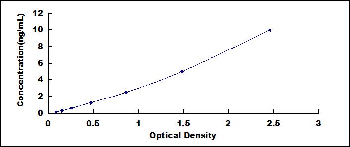 Typical Standard Curve for NOG ELISA (Sandwich)
