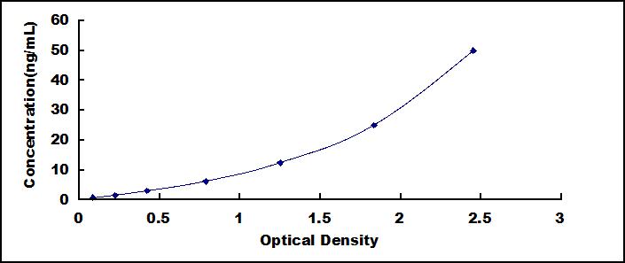 Typical Standard Curve for PTPRF ELISA (Sandwich)