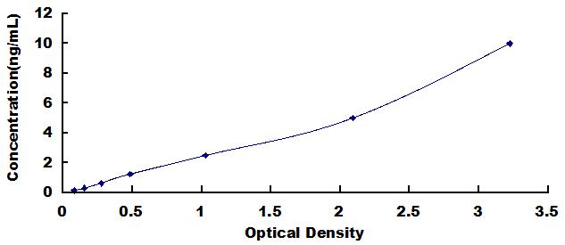 Typical Standard Curve for CDSN ELISA (Sandwich)
