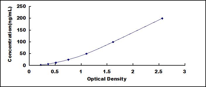 Typical Standard Curve for CRAT ELISA (Sandwich)