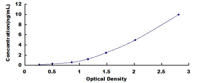 Typical Standard Curve for POLd ELISA (Sandwich)