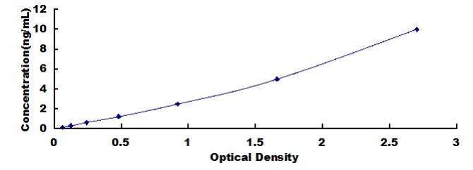 Typical Standard Curve for PTF1a ELISA (Sandwich)