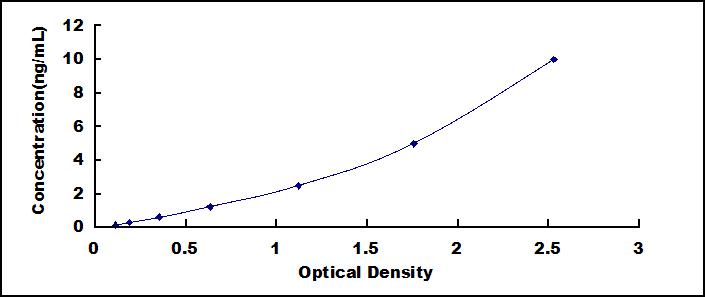 Typical Standard Curve for STMN1 ELISA (Sandwich)