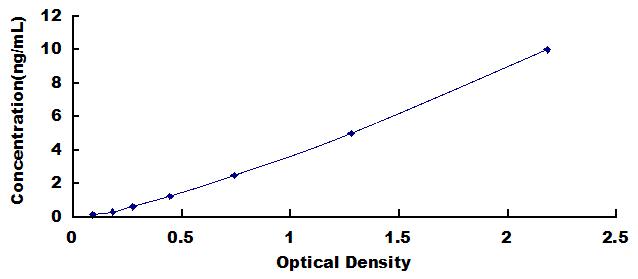 Typical Standard Curve for SORT1 ELISA (Sandwich)