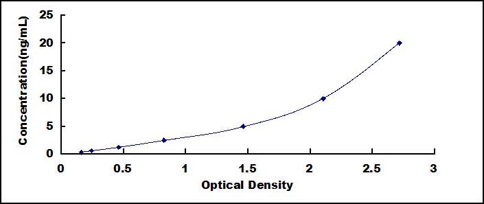Typical Standard Curve for ADRb1 ELISA (Sandwich)