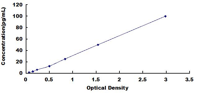 Typical Standard Curve for Igk ELISA (Sandwich)