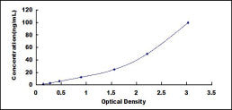 Typical Standard Curve for C1qB ELISA (Sandwich)