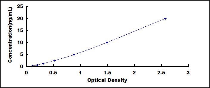 Typical Standard Curve for CYP2D6 ELISA (Sandwich)
