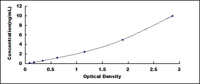 Typical Standard Curve for Slit3 ELISA (Sandwich)