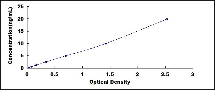 Typical Standard Curve for TrxR2 ELISA (Sandwich)