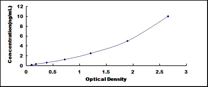 Typical Standard Curve for ARNTL ELISA (Sandwich)