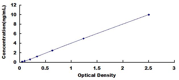Typical Standard Curve for RUNX3 ELISA (Sandwich)