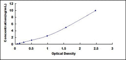 Typical Standard Curve for RORa ELISA (Sandwich)